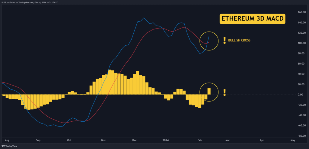 Ethereum (ETH) Price